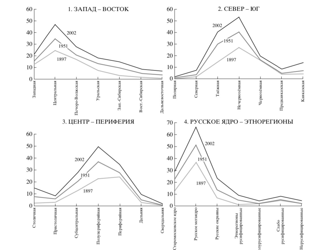 Профили численности населения России в четырех пространственных разрезах (в границах 2009), из статьи С.А. Артоболевского, П.Я. Бакланова, А.И. Трейвиша, 2009