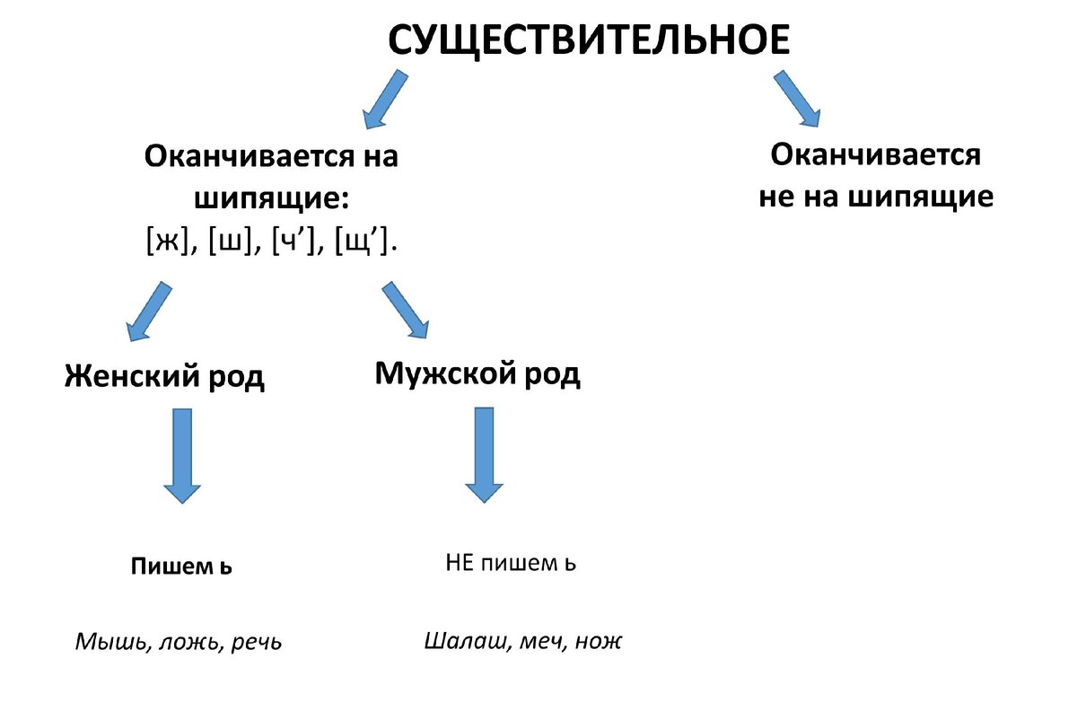 Слова заканчивающиеся на 