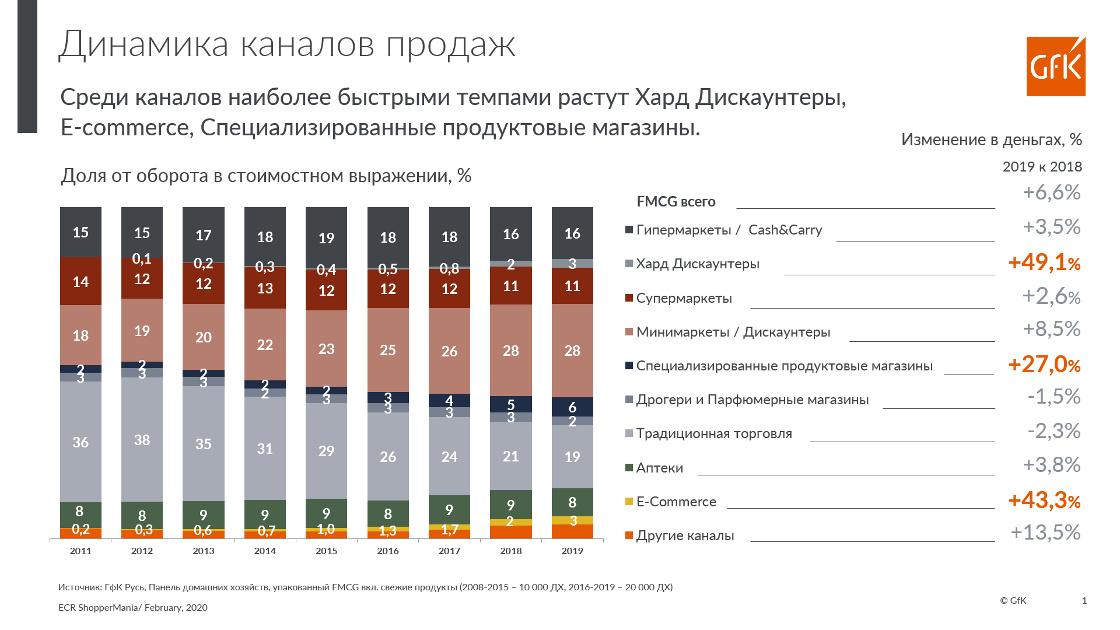 Новые товары освоение рынка новыми товарами. Статистика интернет магазинов. Анализ продуктового рынка. Рынок e-Commerce.