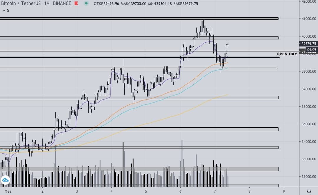 📊 1H график BTC