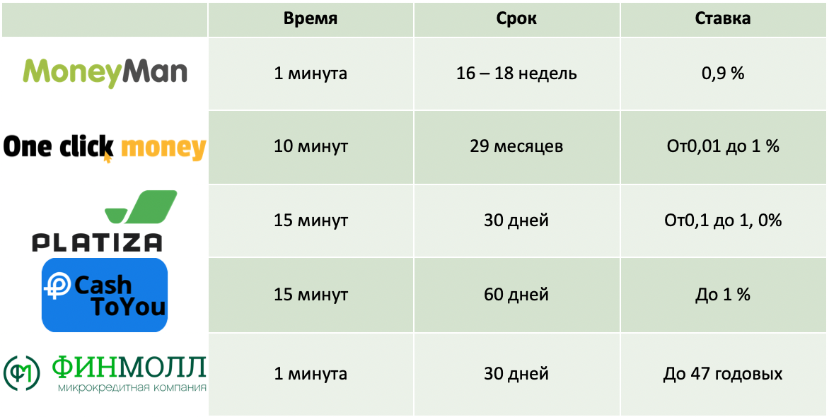 Размер процентов микрозаймы. Проценты в микрозаймах. Микрозайм какие проценты. Микрозаймы какие проценты.