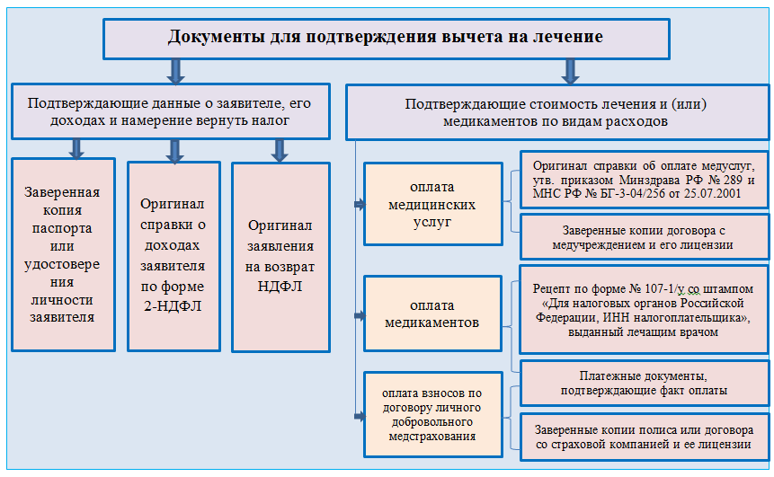 Налоговый вычет куда подавать документы за лечение. Какие документы нужны для возврата налога за лечение. Какие нужны документы для возврата 13 процентов за лечение. Документы для получения вычета налогового по лечению. Какие документы нужны в налоговую для возврата 13 процентов за лечение.