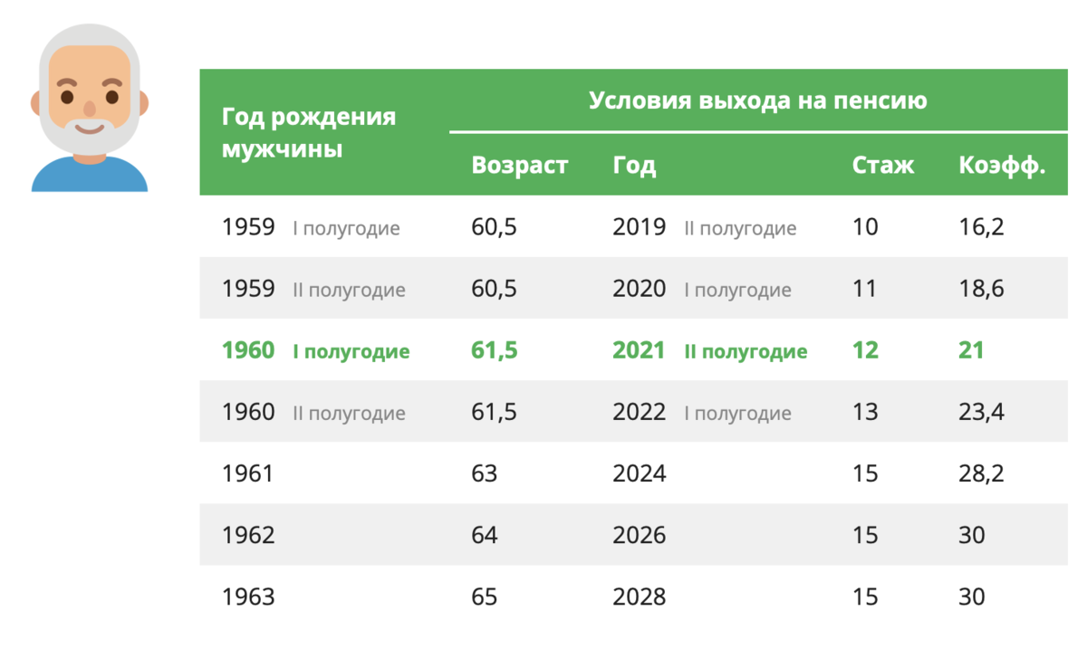 Когда вернут пенсионный возраст 55 60 обратно. Возраст выхода на пенсию в 2022. Возраст выхода на пенсию. Возраст выхода на пенсию мужчин. Пенсионный Возраст в 2021 году.