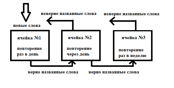 По такой системе карточки с усвоенной информацией перекладываются в коробки с более длинными интервалами, тогда как карточки с неусвоенной информацией возвращаются в первую коробку. 