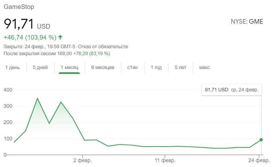 График акций GameStop