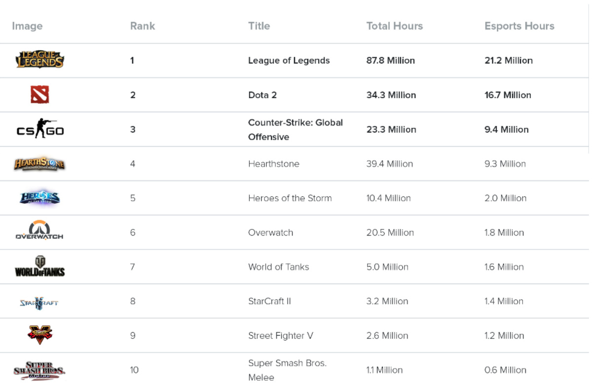 Топ популярных видеоигр Twitch на 2017 год. Источник фото: Twitchtracker.com