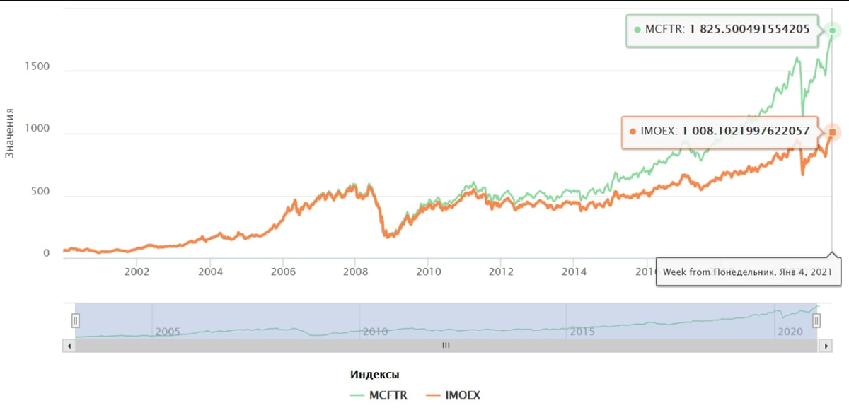 График роста индексов российского индекса IMOEX и индекса полной доходности, который учитывает дивиденды MCFTR