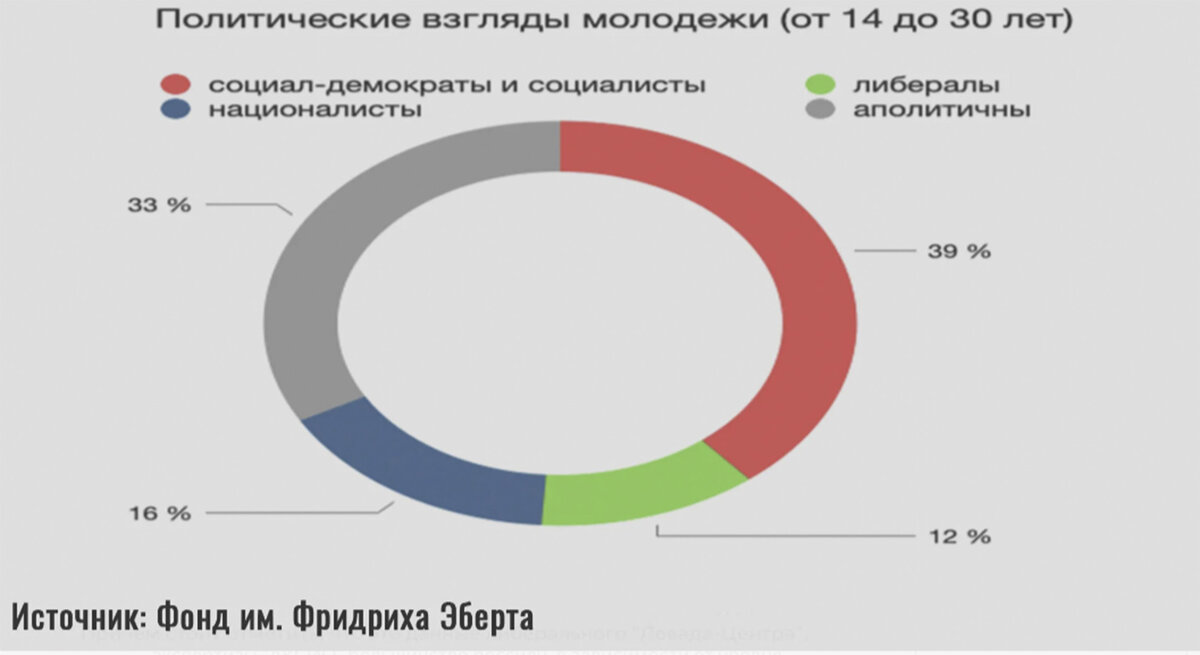 политические взгляды молодежи