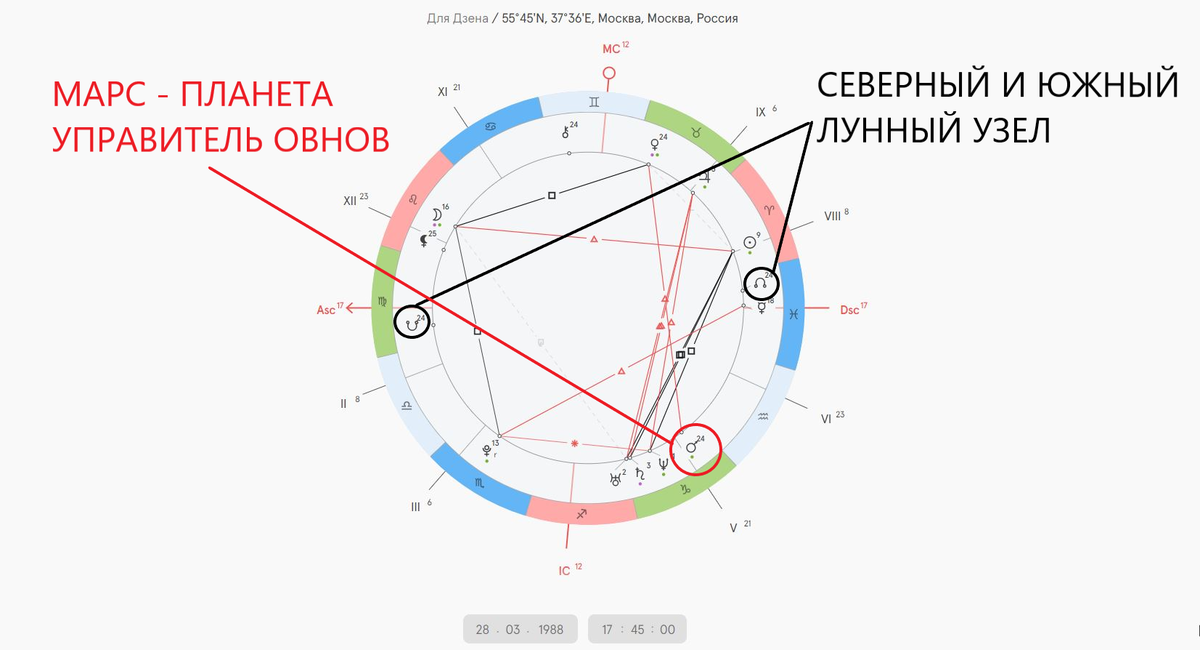 НАТАЛЬНАЯ КАРТА ОВНОВ. ОТОБРАЖАЕТ РАСПОЛОЖЕНИЕ ЗВЕЗД НА НЕБЕ В МОМЕНТ РОЖДЕНИЯ ОВНА. ПРОФЕССИОНАЛЬНЫЙ ИНСТРУМЕНТ, С ПОМОЩЬЮ КОТОРОГО АСТРОЛОГИ ИЗУЧАЮТ ХАРАКТЕР ОВНОВ, ИХ ПРЕДНАЗНАЧЕНИЕ И МНОГИЕ ДРУГИЕ АСПЕКТЫ. МАРС ОТВЕЧАЕТ ЗА ХАРАКТЕР, ПО СЕВЕРНОМУ И ЮЖНОМУ ЛУННОМУ УЗЛУ ОПРЕДЕЛЯЮТСЯ ОБЩИЕ И ИНДИВИДУАЛЬНЫЕ КАРМИЧЕСКИЕ ЗАДАЧИ