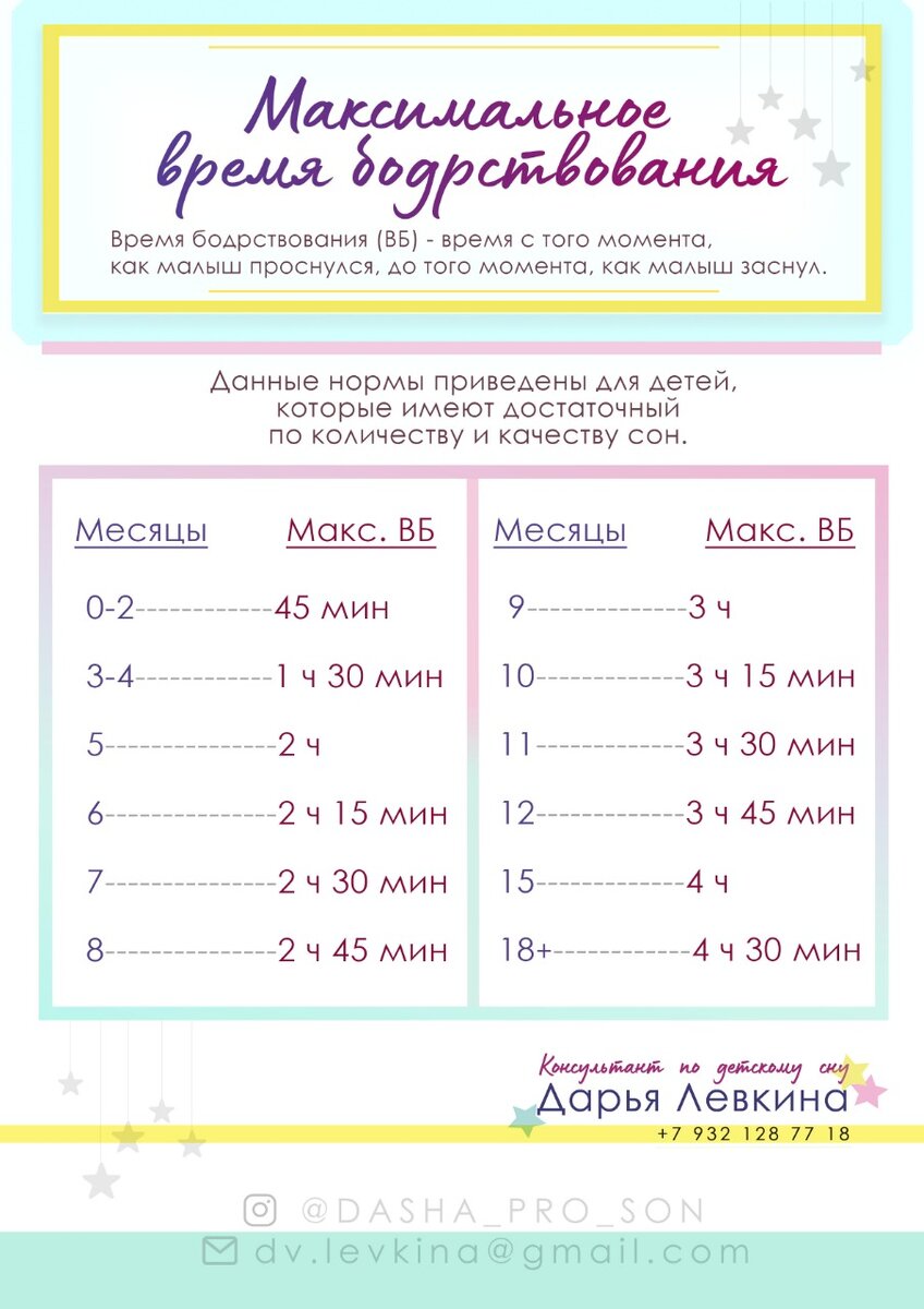                                       Таблица норм бодрствования по возрастам
