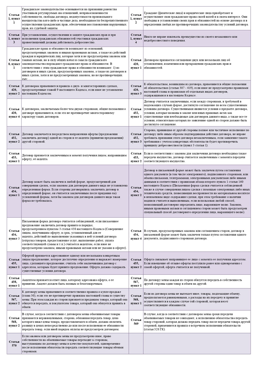 Некоторые положения Гражданского Кодекса Российской Федерации