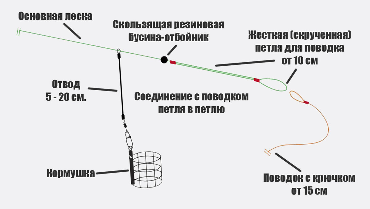 Снасть и кормушка на фидер для ловли карася - советы и рекомендации