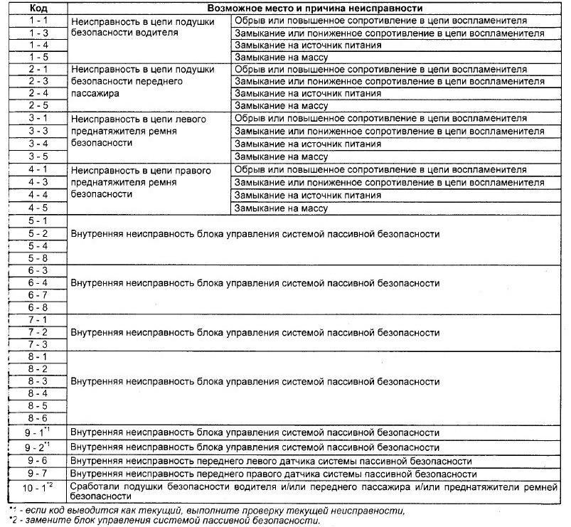 Выключаешь зажигание.
И ту которая с 2 контактами замыкаешь проволокой. Вкл зажигание и смотришь на чек.
Если горит постоянно то ошибок нет.-2