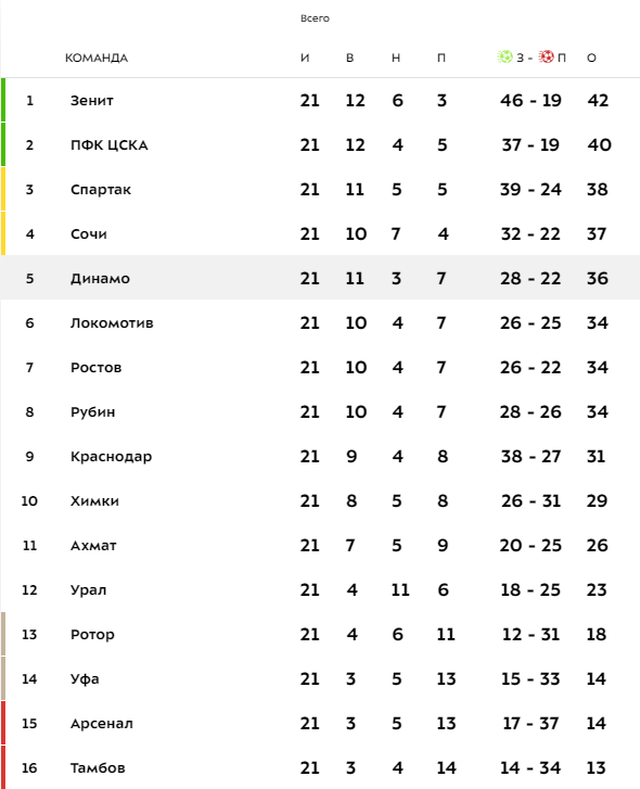 Турнирная таблица перед 22 туром РПЛ.