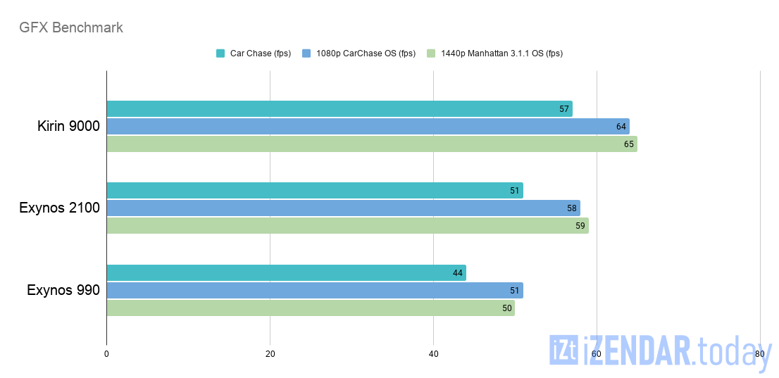 процессор exynos характеристики. Exynos 2100. Samsung galaxy s20 fe snapdragon 865. Exynos 2100. Exynos 2100 характеристики.