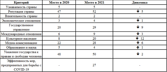 Динамика показателей эффективности мягкой силы Китая в 2020-2021 году