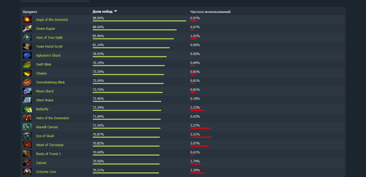 Dotabuff meta