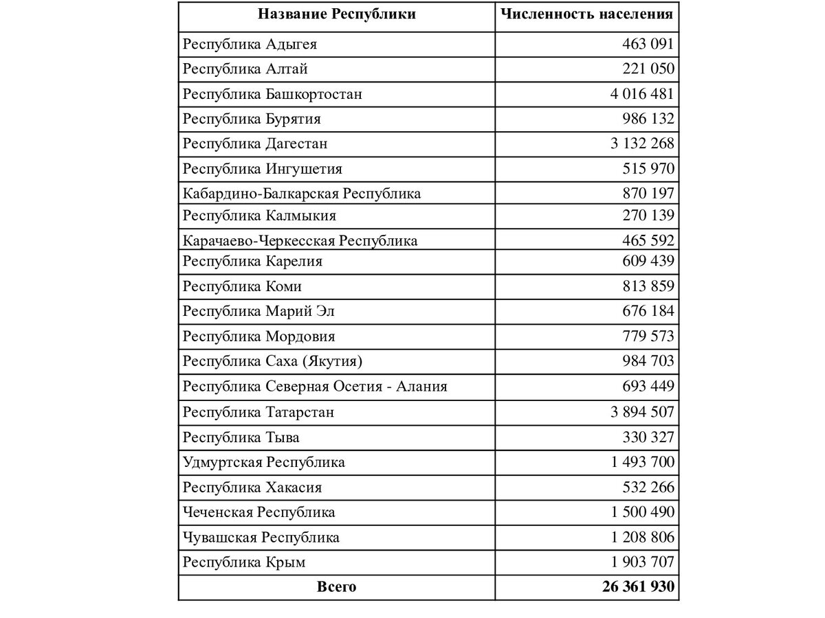 Какова численность населения национальных республик в России | Политэконом.  | Дзен