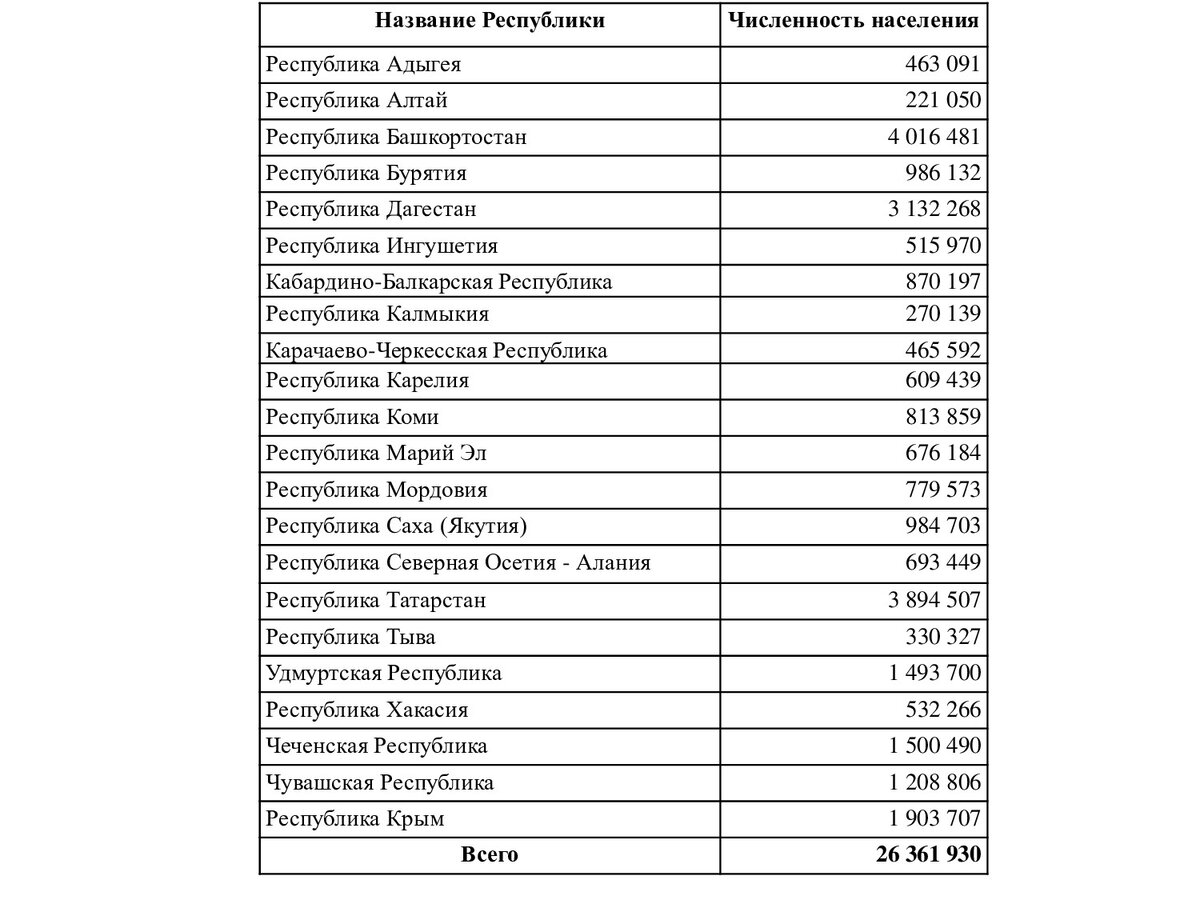 Численность населения республик в составе России на 1 января 2021 года, чел.