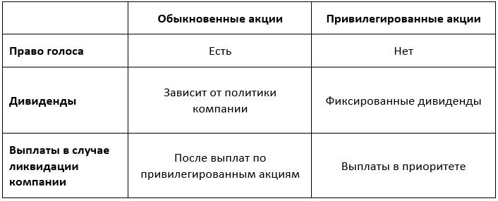 Различия обыкновенных и привилегированных акций