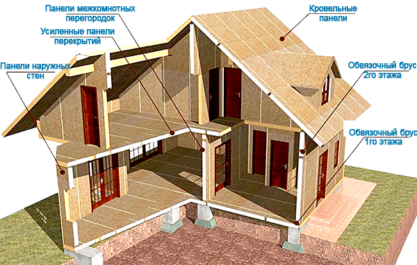 Строительство энергоэффективных домов из SIP-панелей. В чем преимущество? (+ Видео)