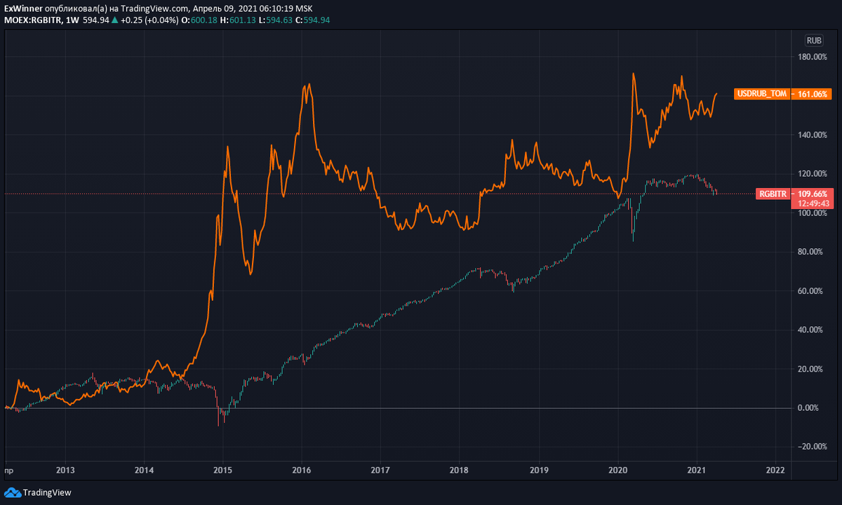 Источник: https://ru.tradingview.com/