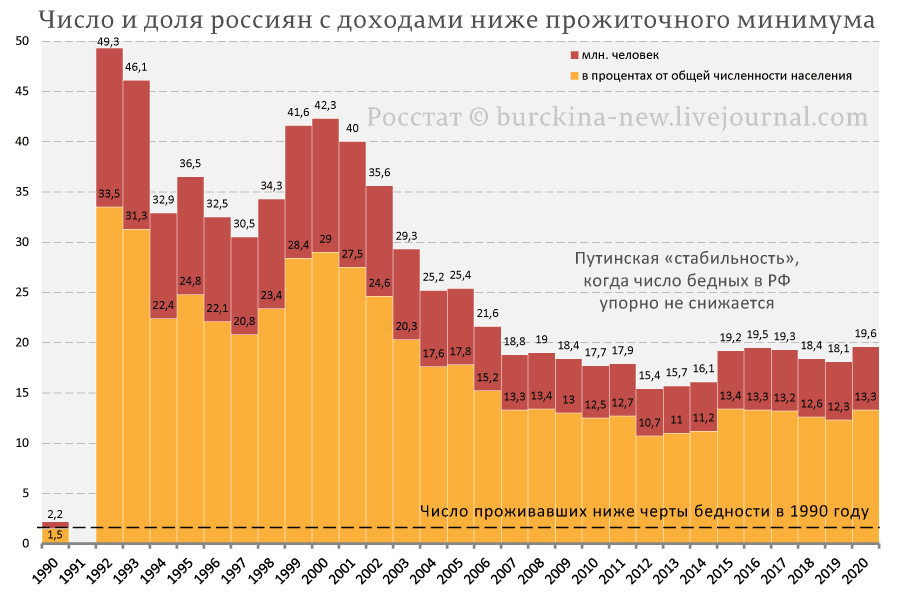 О числе бедных в России по мнению россиян, а не власти