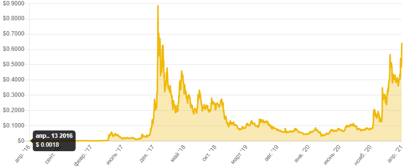Исторические цены 