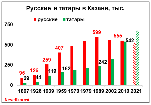 Диаграмма 2 автора. Данные – переписи и статистика.