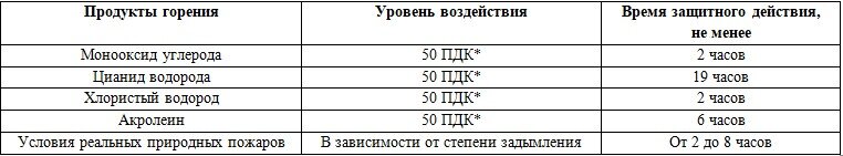 *ПДК – предельно допустимая концентрация вредного вещества – это максимальная концентрация вредного вещества , которая за определенное время воздействия не влияет на здоровье человека.