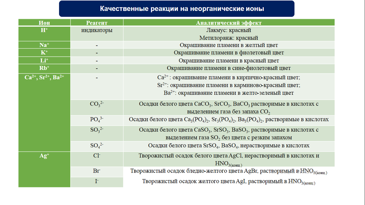 Практическая работа качественные реакции