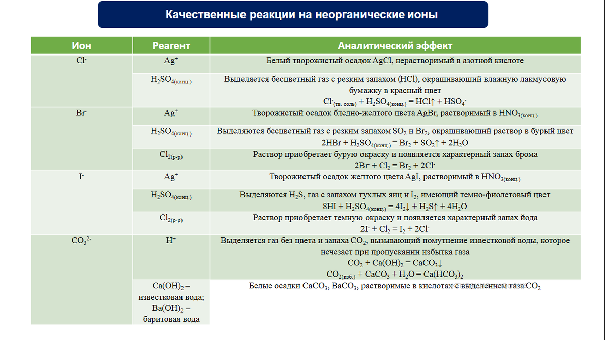 Качественные реакции oh. Качественные реакции ЕГЭ химия таблица. Химия неорганика качественные реакции таблица. Качественные реакции неорганика таблица. Качественные реакции по неорганической химии таблица.