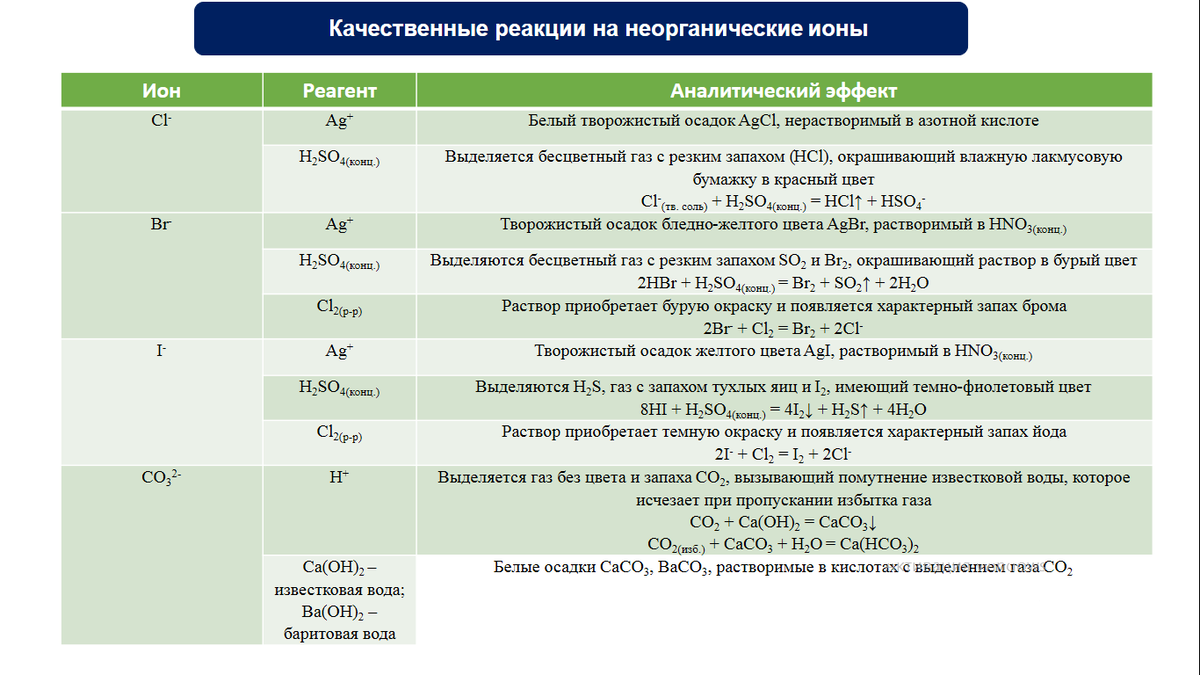 Работа качественные реакции. Качественные реакции в неорганической химии. Качественные реакции на ионы неорганических веществ таблица. Качественные реакции на неорганические вещества и ионы таблица ЕГЭ. Качественные реакции неорганических соединений.