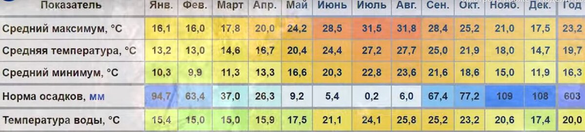 Температура воды 63 с. Климат Мальты таблица.