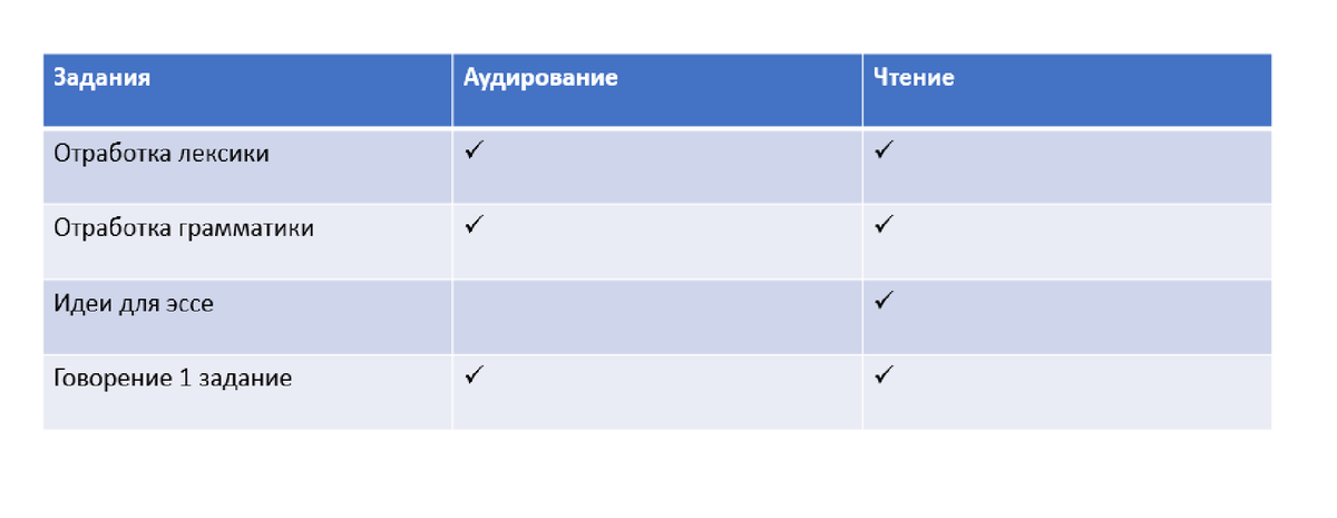наглядная таблица, что можно отработать на базе аудиотекстов и заданий на чтение
