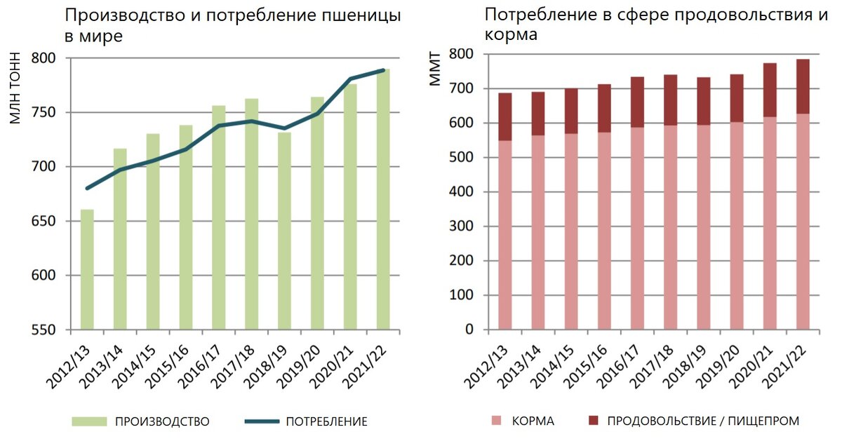 Производство пшеницы сша. Потребление пшеницы в мире. Производство и потребление. Производители пшеницы. США урожай зерновых в 2021 году.
