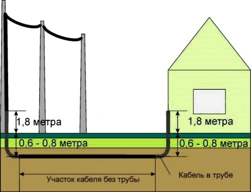 Укладка кабеля в траншею: основные правила и ошибки