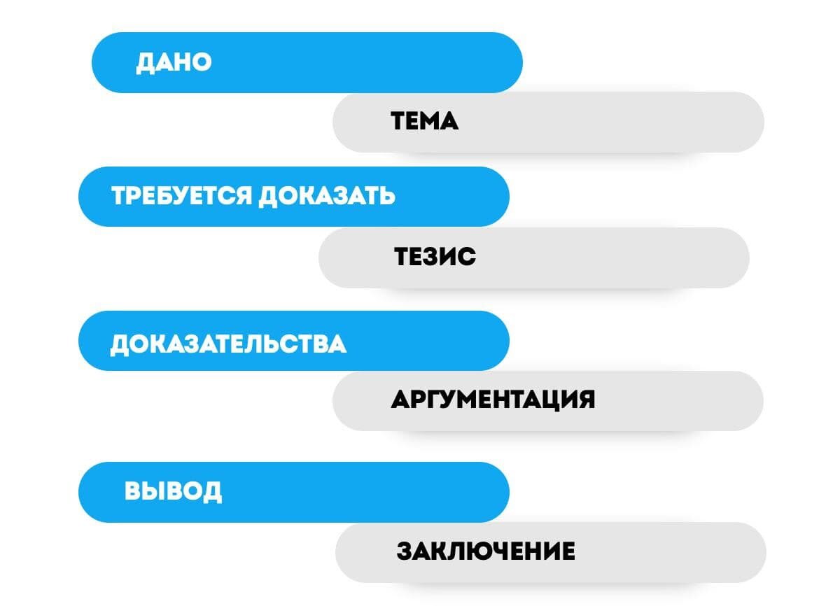 Чтобы точно попасть в первые два критерия, используйте вот такую шпаргалку — тут мы сравниваем написание сочинения с доказательством теоремы. Так можно выстроить логичную структуру и не запутаться