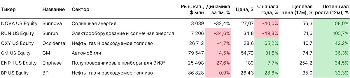 * Возобновляемые источники энергии
Источник: Bloomberg, ITI Capital