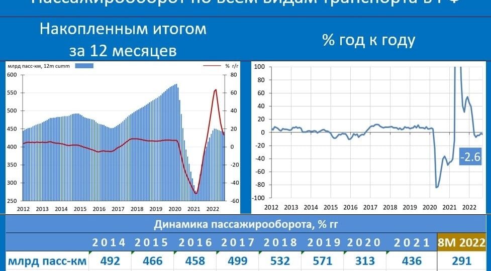 Динамика пассажироперевозок в августе ухудшилась, а в сентябре, по-видимому, будет еще хуже