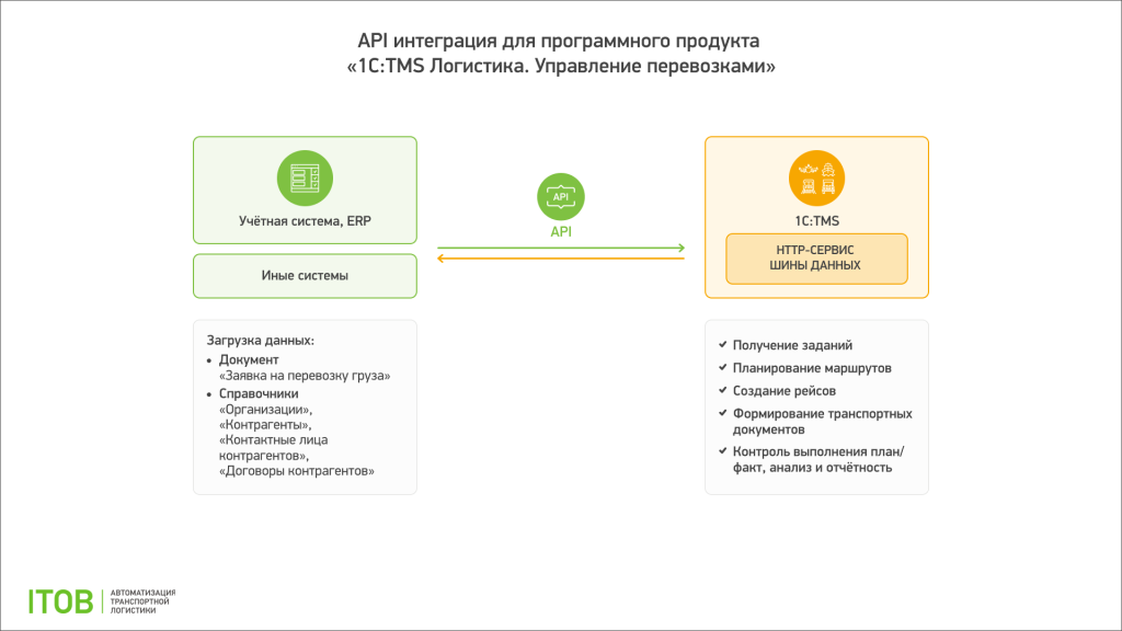 Схема обмена по API