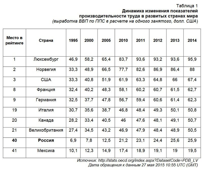 Причина низкой производительности труда в ссср