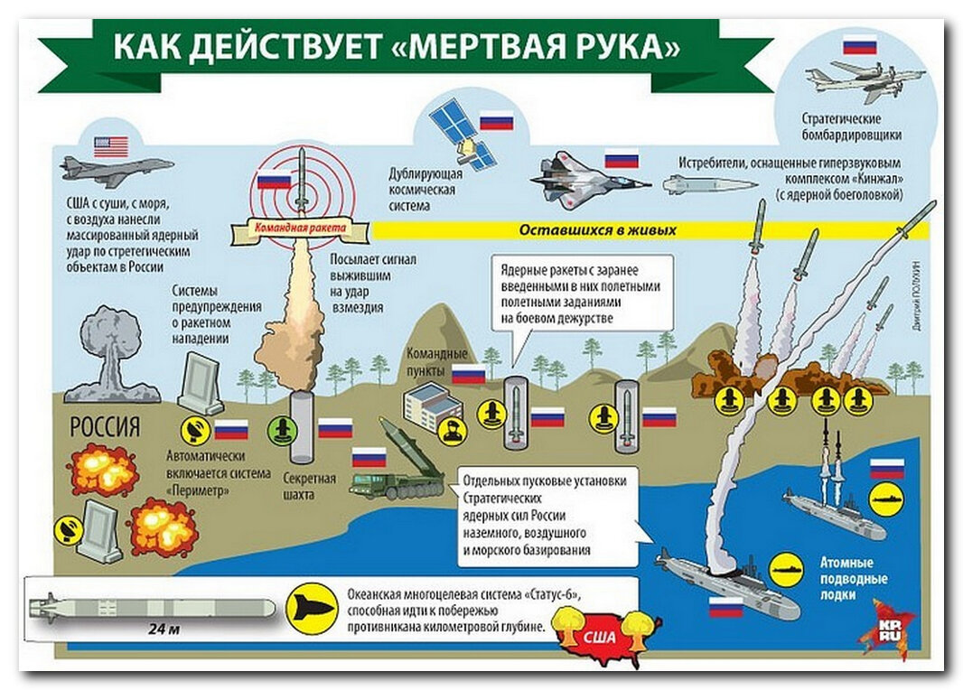 Система «Периметр», или «Мертвая рука» | Посреди России