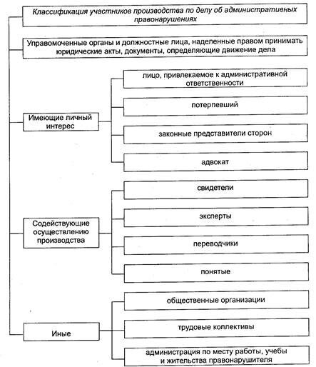 Субъекты производства по административным делам. Схема этапы производства дел об административных правонарушениях. Схема производства по делу об административном правонарушении. Субъекты производства по делам об административных правонарушениях. Участники производства по делам об адм правонарушениях.