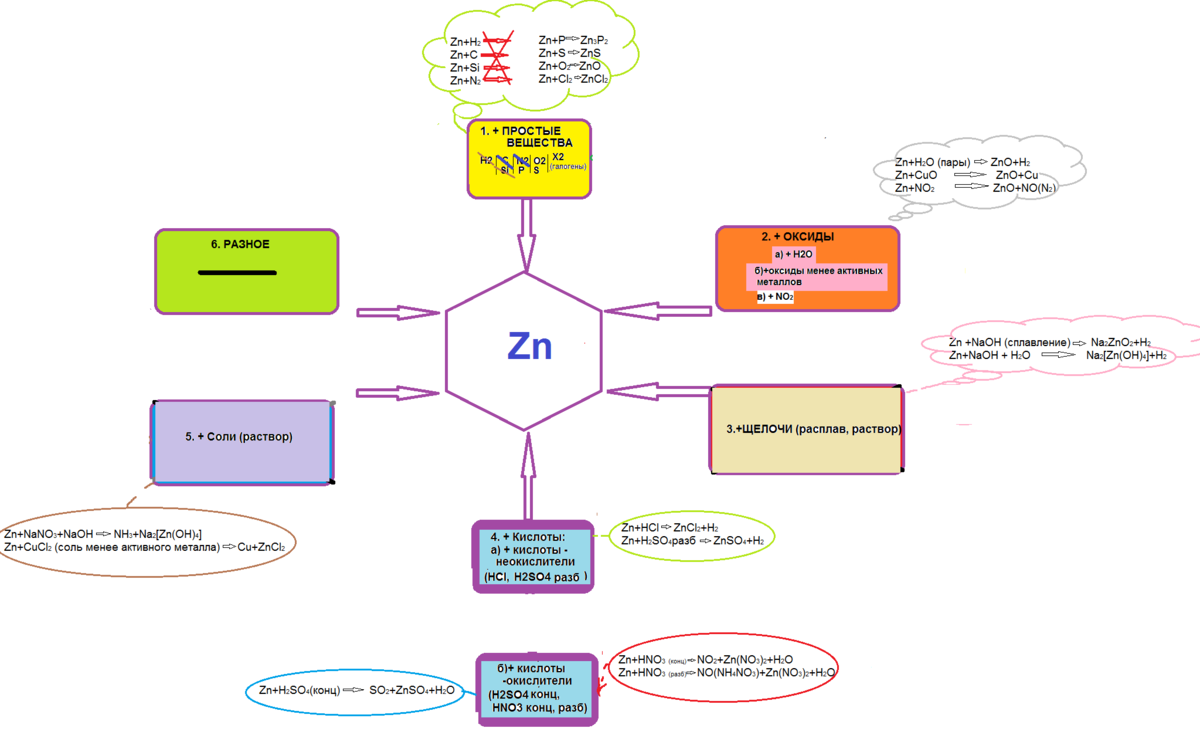 схема 4; свойства цинка