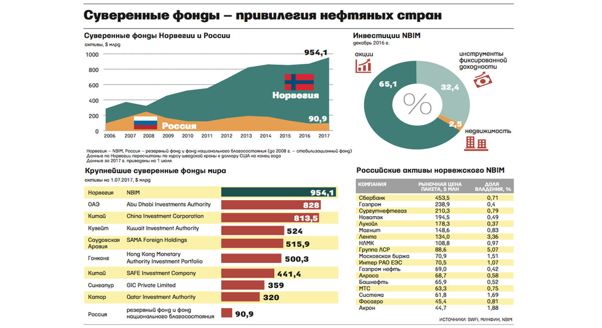 доходы нефтяных фондов