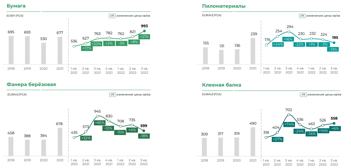 Итоги компании 2021. Рост продаж. Рост рынка. Отчет за 2022 год. Увеличение поставок.