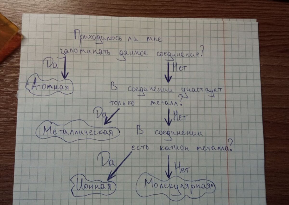 Как определить тип кристаллической решётки у соединения