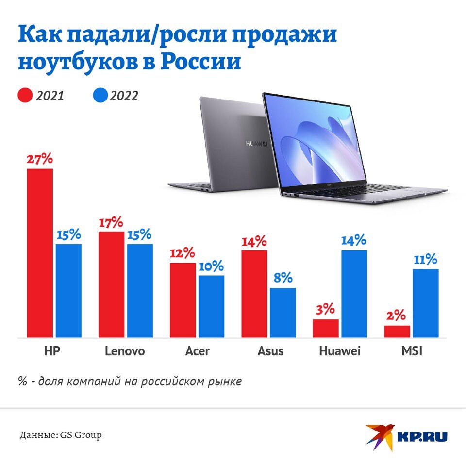     Как падали/росли продажи ноутбуков Наиль ВАЛИУЛИН