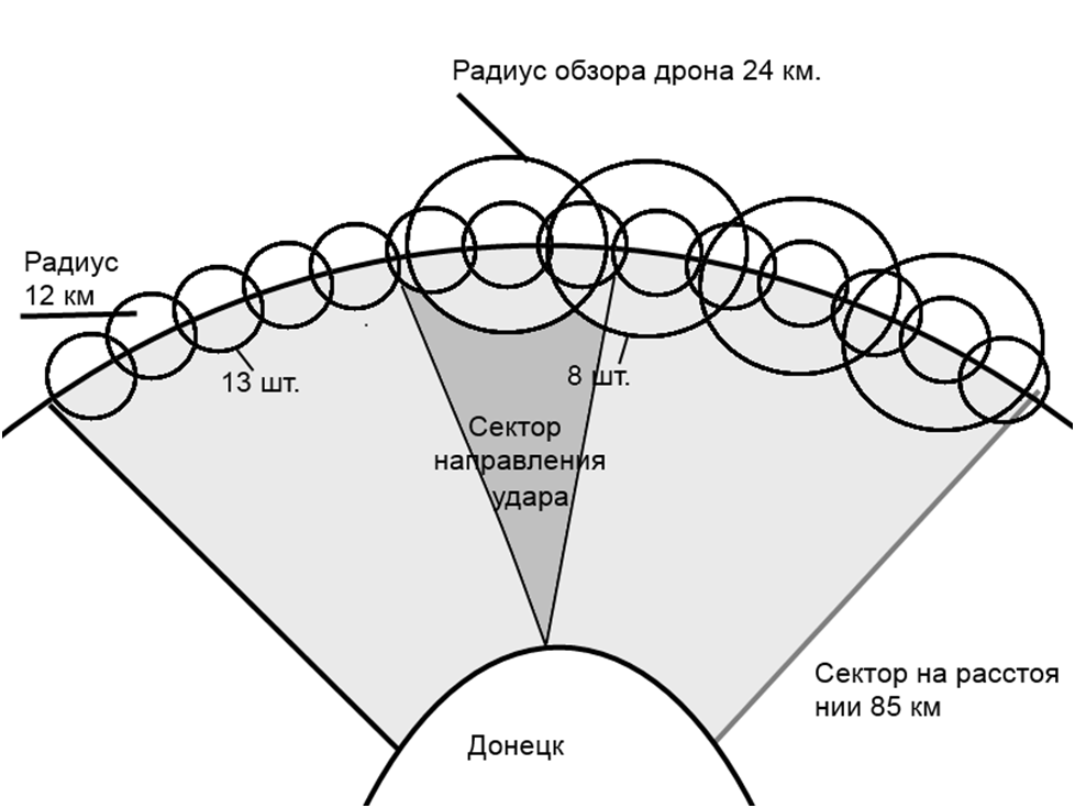 Нужны дроны в количестве 8-10 штук по всему периметру обстрела, чтобы зафиксировать 13-15 областей вероятного нахождения машин.